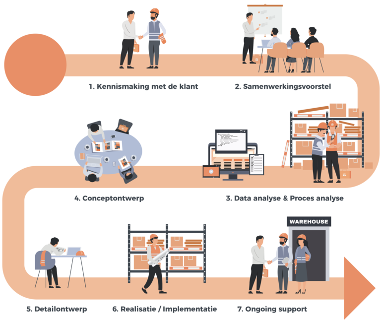 7-Stappenplan_Logistore_Def kopie