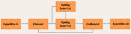 voorbeeld proces flowchart