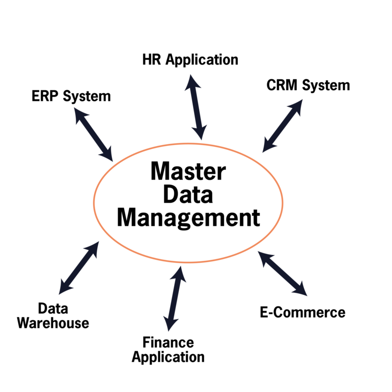 Master Data flow kaart